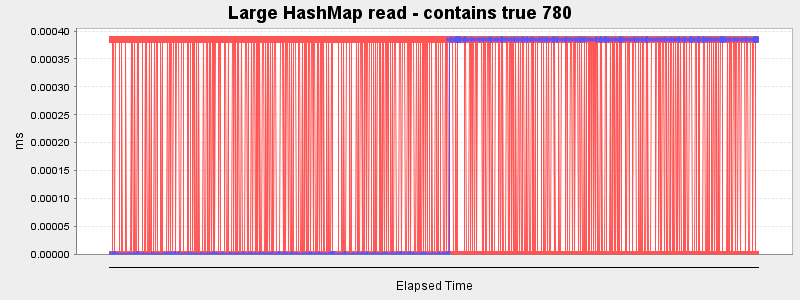 Large HashMap read - contains true 780